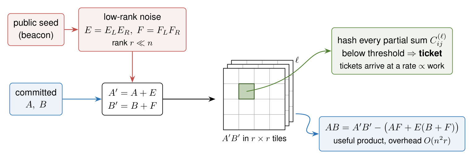 Diagram of the Komargodski-Weinstein scheme: a public seed generates low-rank noise E, F; the committed matrices A, B are noised to A' = A + E, B' = B + F; the product A'B' is computed in r by r tiles, every partial sum is hashed and those below a threshold are tickets; the useful product AB is recovered by subtracting AF + E(B+F).